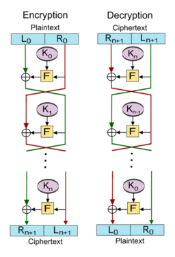 DES / Feistel Network